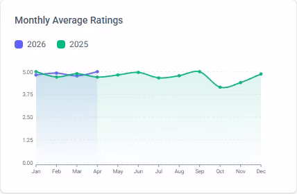 Monthly total rating comparison between 2025 and 2026 showing rating volume trends in ReviewPanel
