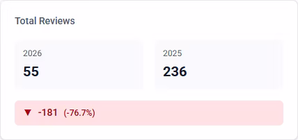 Total Google review count comparison between 2025 and 2026 for client reporting in ReviewPanel